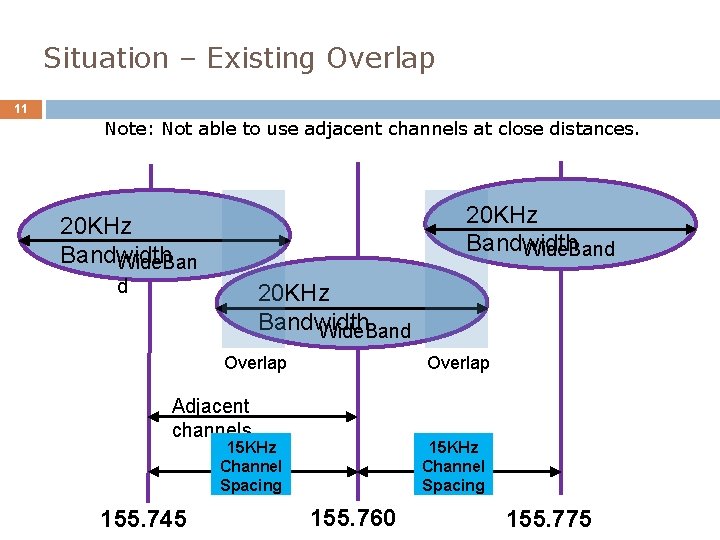 Situation – Existing Overlap 11 Note: Not able to use adjacent channels at close