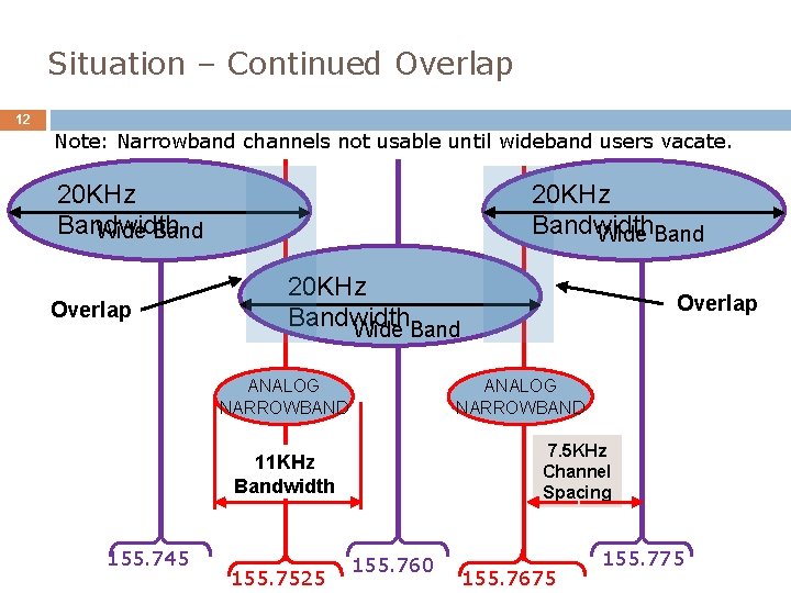 Situation – Continued Overlap 12 Note: Narrowband channels not usable until wideband users vacate.