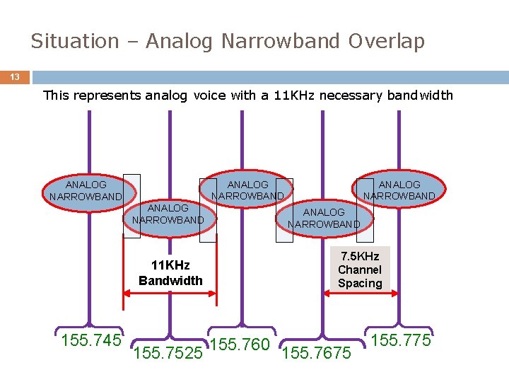 Situation – Analog Narrowband Overlap 13 This represents analog voice with a 11 KHz