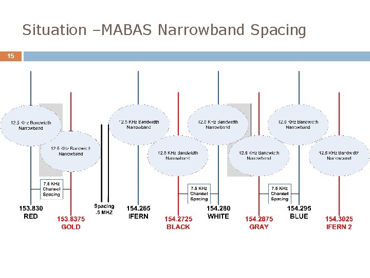 Situation –MABAS Narrowband Spacing 15 