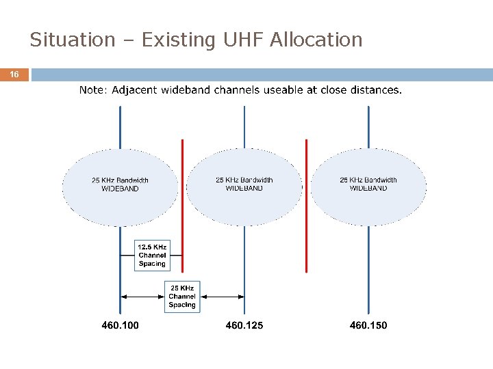 Situation – Existing UHF Allocation 16 