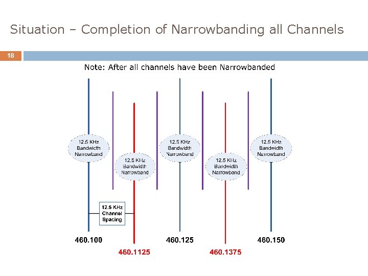 Situation – Completion of Narrowbanding all Channels 18 