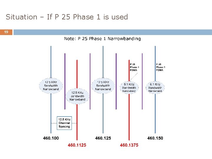 Situation – If P 25 Phase 1 is used 19 