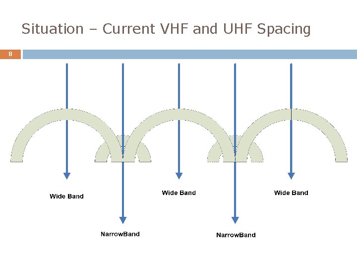 Situation – Current VHF and UHF Spacing 8 