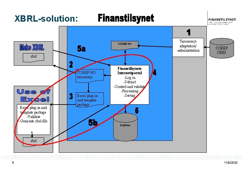 XBRL-solution: COREP-No xbrl COREP NO taxonomy Excel plug-in and template package -Validate -Generate xbrl-file