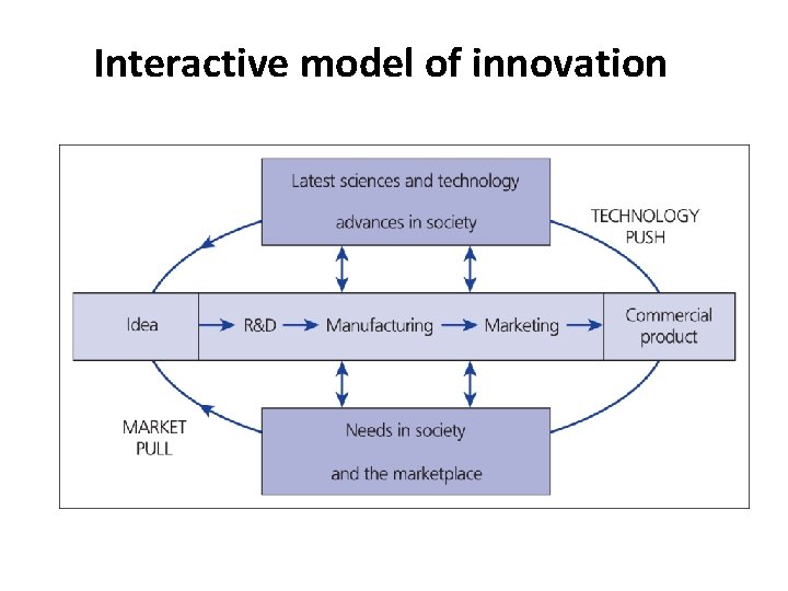 Interactive model of innovation 
