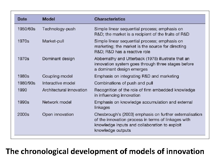 The chronological development of models of innovation 