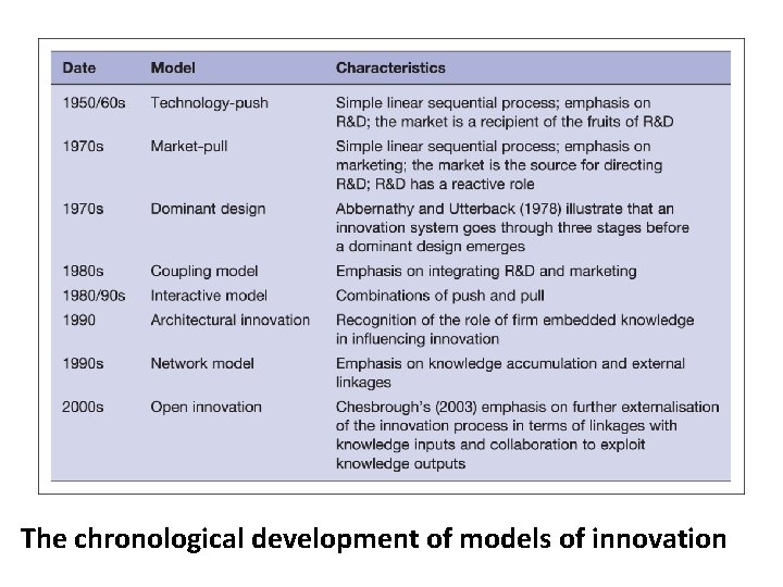 The chronological development of models of innovation 