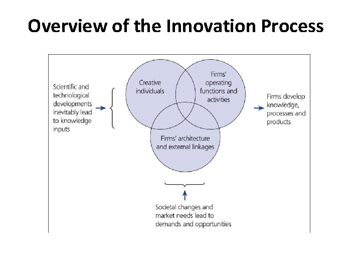 Overview of the Innovation Process 