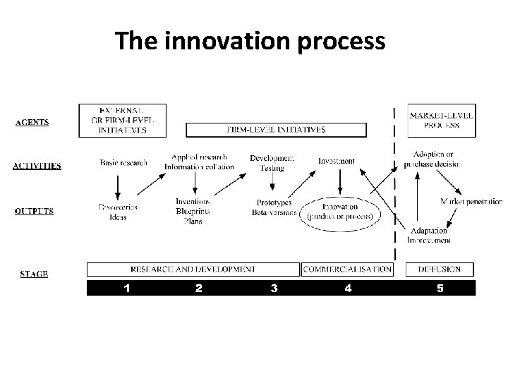 The innovation process 