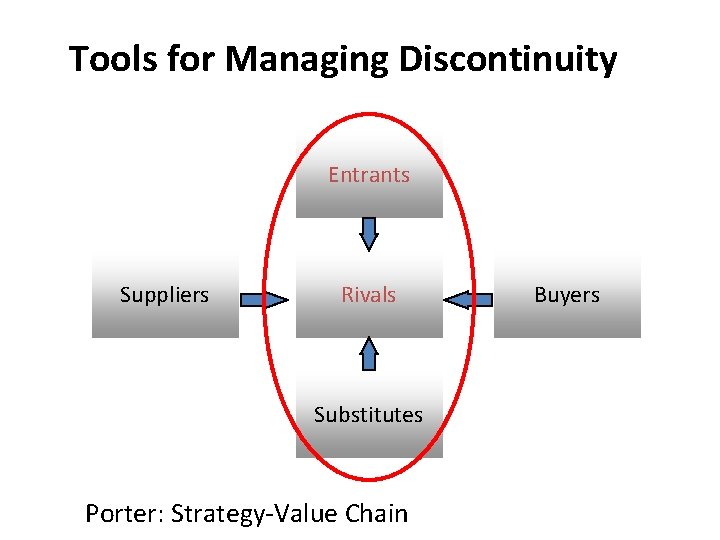 Tools for Managing Discontinuity Entrants Suppliers Rivals Substitutes Porter: Strategy-Value Chain Buyers 