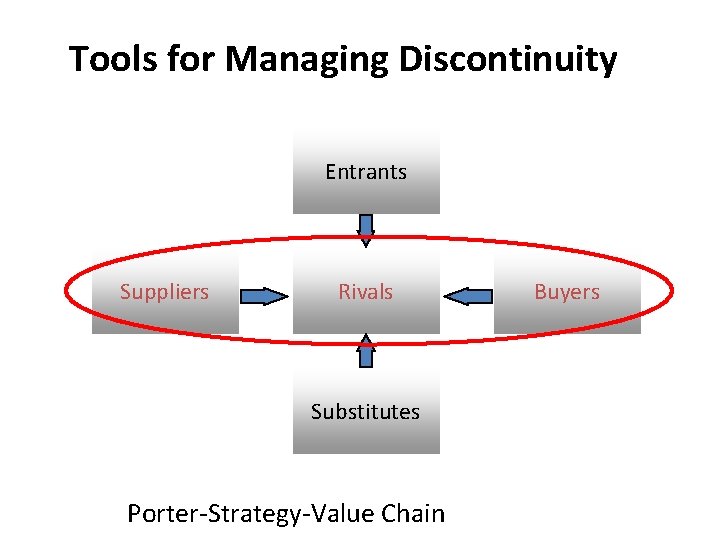 Tools for Managing Discontinuity Entrants Suppliers Rivals Substitutes Porter-Strategy-Value Chain Buyers 