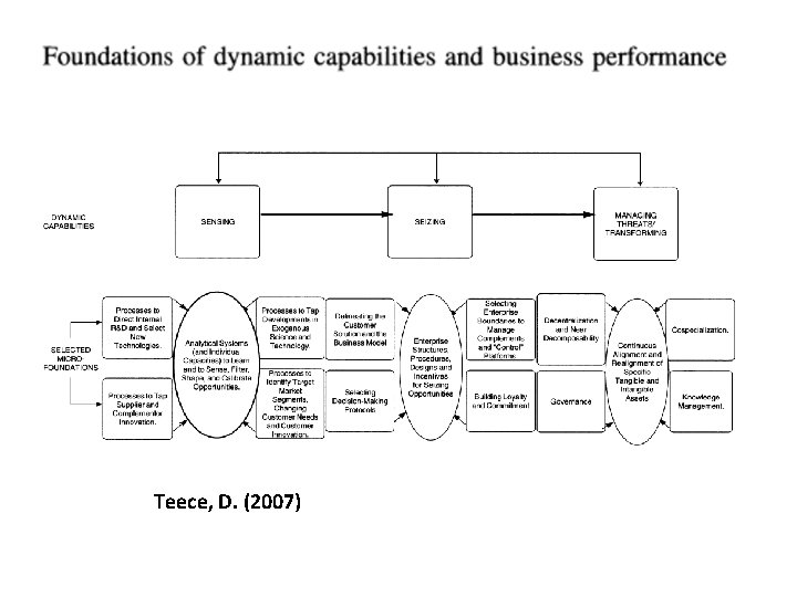 Teece, D. (2007) 
