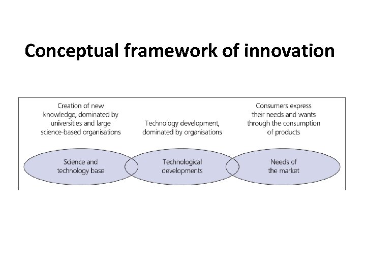 Conceptual framework of innovation 