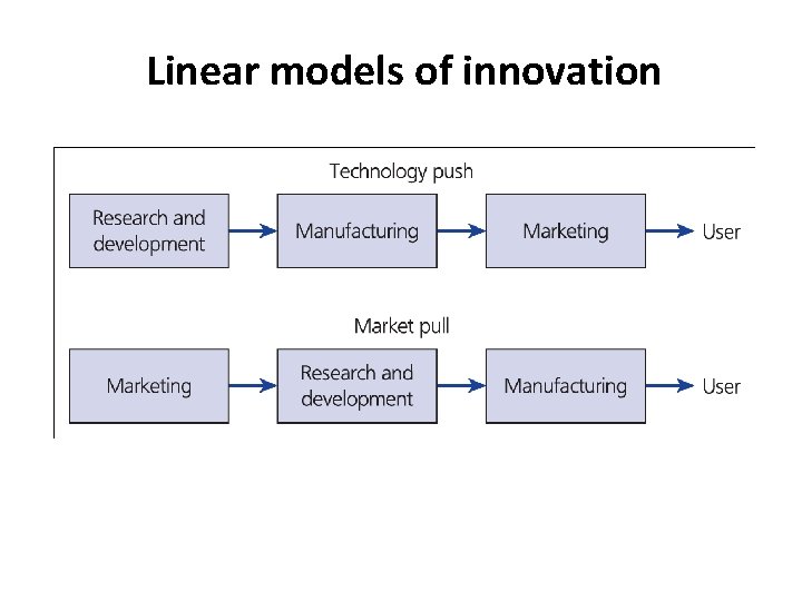 Linear models of innovation 