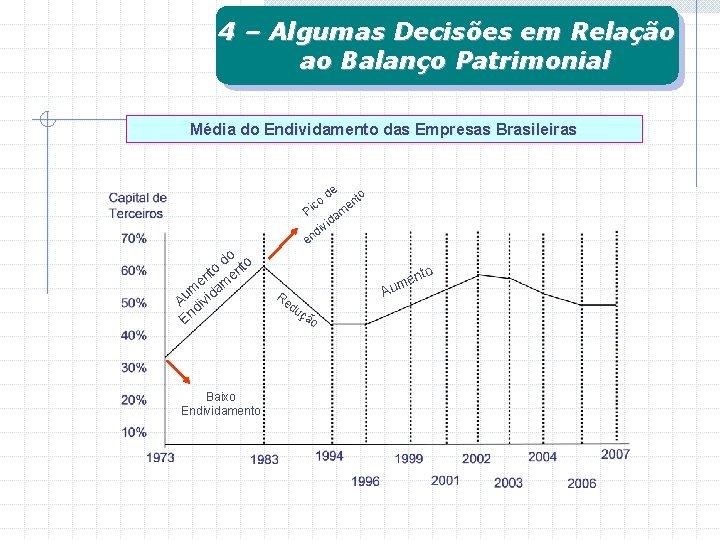 4 – Algumas Decisões em Relação ao Balanço Patrimonial Média do Endividamento das Empresas