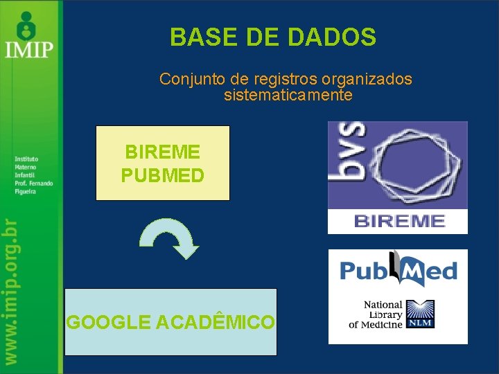 BASE DE DADOS Conjunto de registros organizados sistematicamente BIREME PUBMED GOOGLE ACADÊMICO 