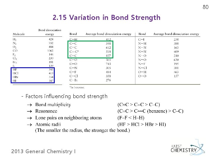 80 2. 15 Variation in Bond Strength - Factors influencing bond strength 2013 General