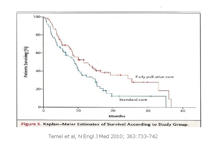 Temel et al, N Engl J Med 2010; 363: 733 -742 