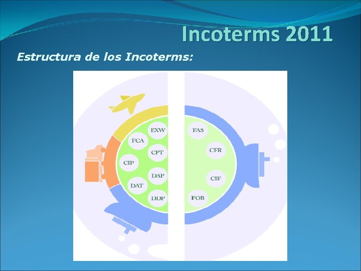 Incoterms 2011 Estructura de los Incoterms: 