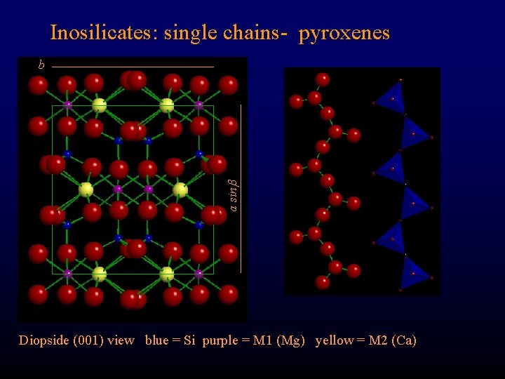 Inosilicates: single chains- pyroxenes a sin b Diopside (001) view blue = Si purple