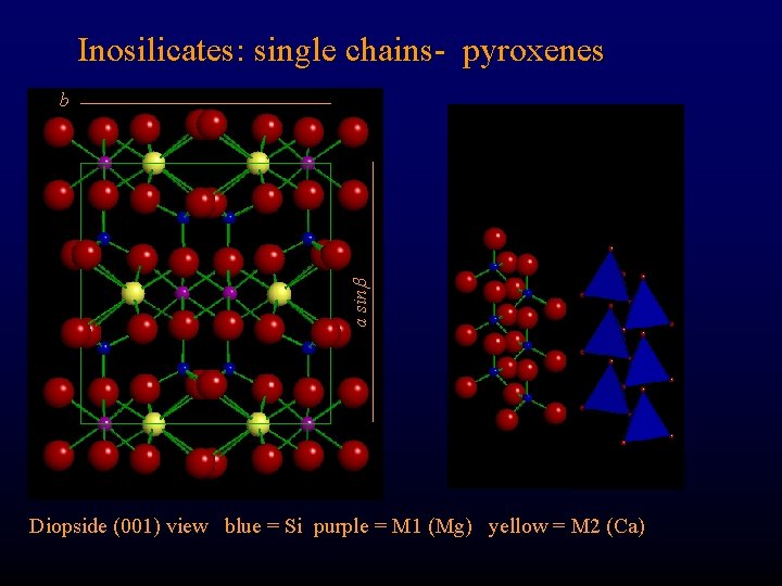 Inosilicates: single chains- pyroxenes a sin b Diopside (001) view blue = Si purple