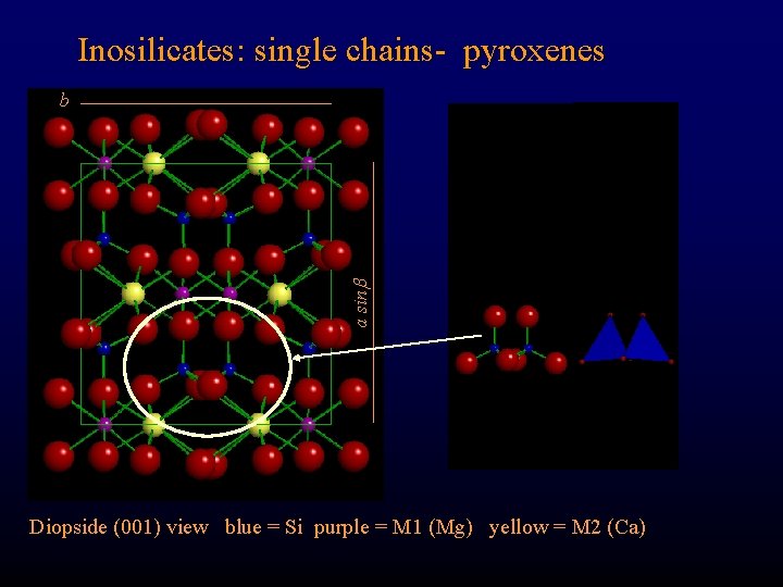 Inosilicates: single chains- pyroxenes a sin b Diopside (001) view blue = Si purple