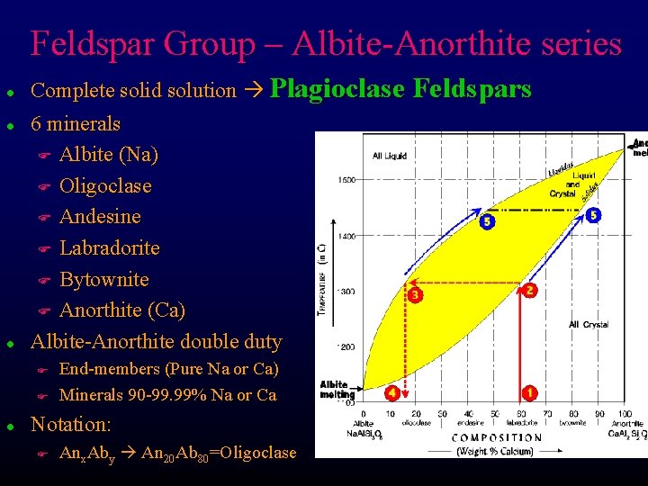 Feldspar Group – Albite-Anorthite series l l l Complete solid solution Plagioclase Feldspars 6
