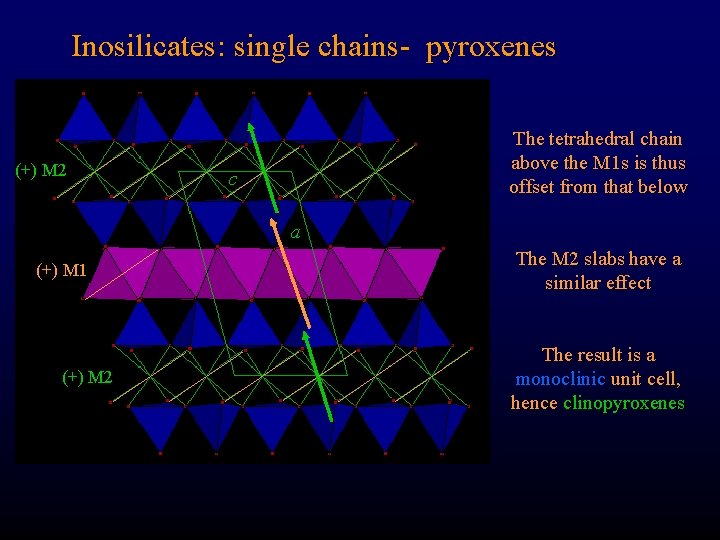 Inosilicates: single chains- pyroxenes (+) M 2 The tetrahedral chain above the M 1