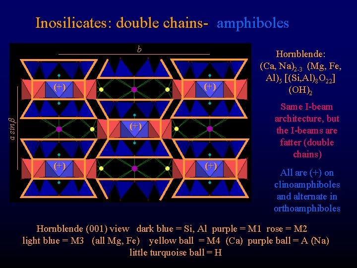 Inosilicates: double chains- amphiboles b (+) a sin (+) (+) Hornblende: (Ca, Na)2 -3