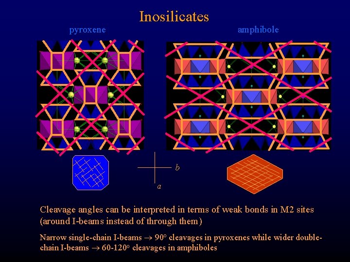 pyroxene Inosilicates amphibole b a Cleavage angles can be interpreted in terms of weak