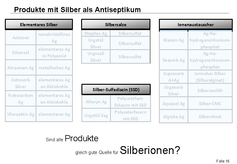 Produkte mit Silber als Antiseptikum Elementares Silbersalze Acticoat nanokristallines Ag Silvercel elementares Ag in