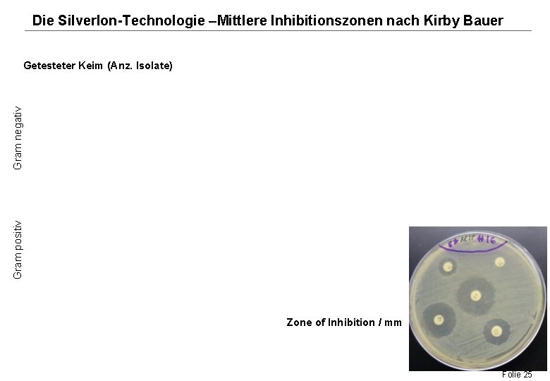 Die Silverlon-Technologie –Mittlere Inhibitionszonen nach Kirby Bauer Gram positiv Gram negativ Getesteter Keim (Anz.