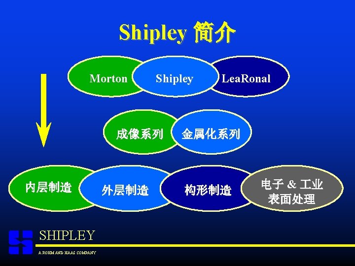 Shipley 简介 Morton Shipley 成像系列 内层制造 SHIPLEY A ROHM AND HAAS COMPANY 外层制造 Lea.