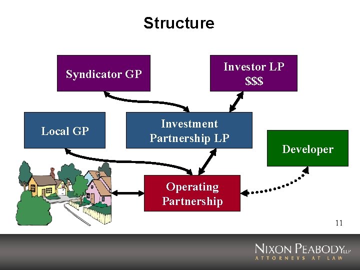 Structure Investor LP $$$ Syndicator GP Local GP Investment Partnership LP Developer Operating Partnership