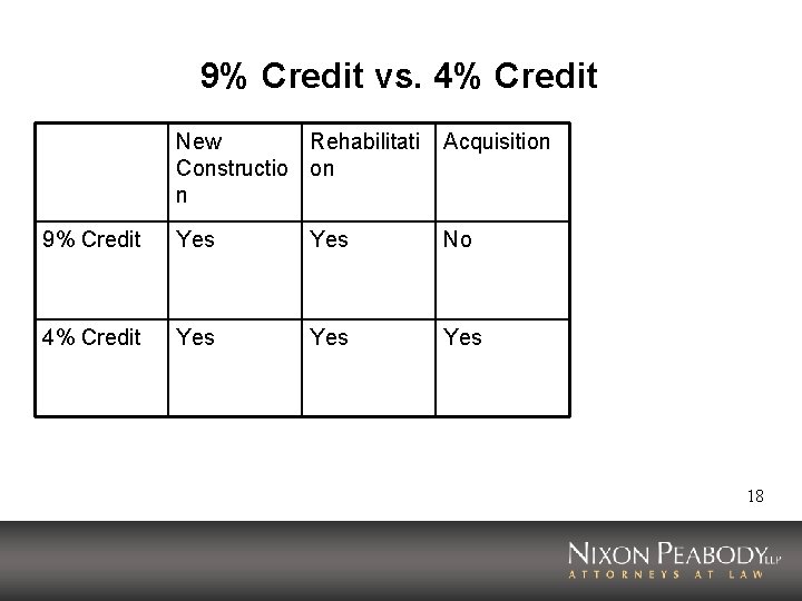 9% Credit vs. 4% Credit New Rehabilitati Constructio on n Acquisition 9% Credit Yes