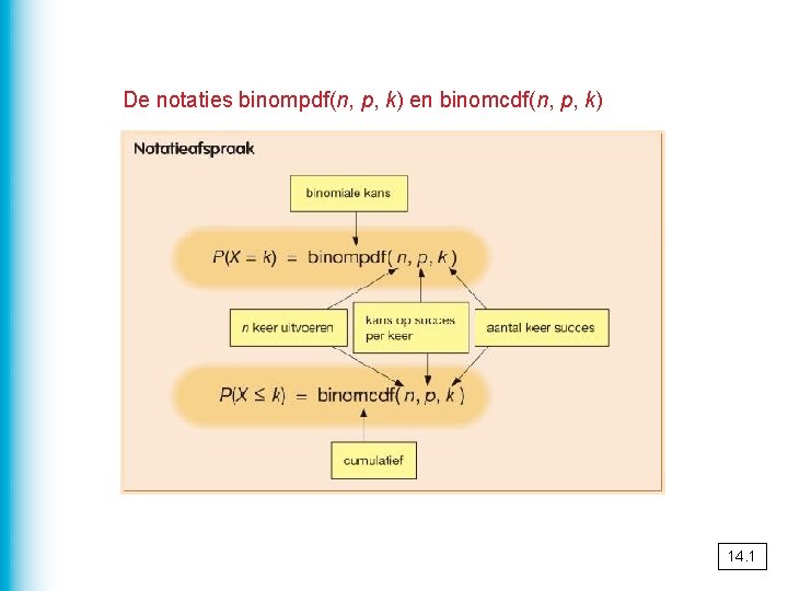 De notaties binompdf(n, p, k) en binomcdf(n, p, k) 14. 1 