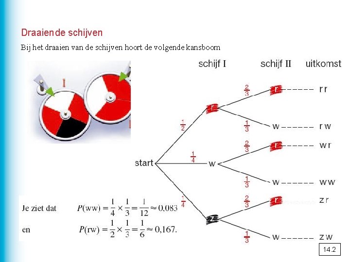 Draaiende schijven Bij het draaien van de schijven hoort de volgende kansboom 14. 2