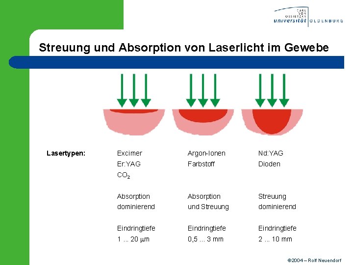 Streuung und Absorption von Laserlicht im Gewebe Lasertypen: Excimer Argon-Ionen Nd: YAG Er: YAG