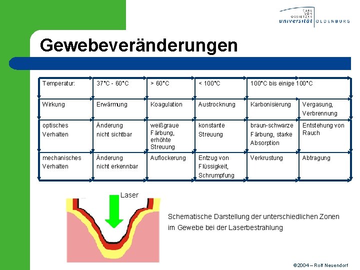 Gewebeveränderungen Temperatur: 37°C - 60°C > 60°C < 100°C bis einige 100°C Wirkung Erwärmung