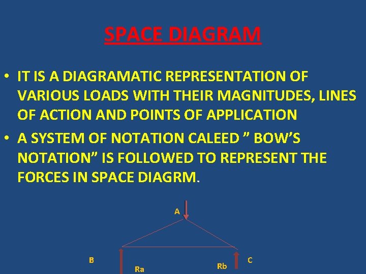 SPACE DIAGRAM • IT IS A DIAGRAMATIC REPRESENTATION OF VARIOUS LOADS WITH THEIR MAGNITUDES,