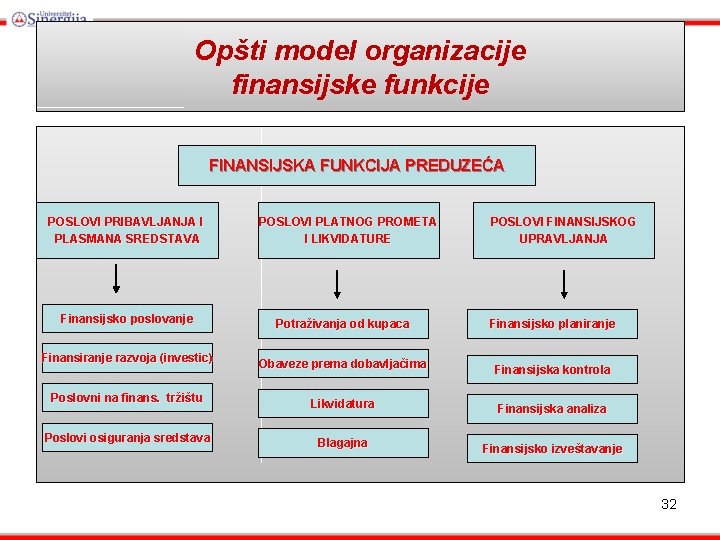 Opšti model organizacije finansijske funkcije FINANSIJSKA FUNKCIJA PREDUZEĆA POSLOVI PRIBAVLJANJA I PLASMANA SREDSTAVA POSLOVI