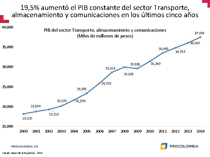 19, 5% aumentó el PIB constante del sector Transporte, almacenamiento y comunicaciones en los