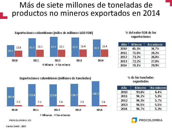 Más de siete millones de toneladas de productos no mineros exportados en 2014 %