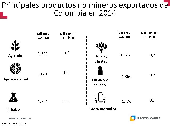 Principales productos no mineros exportados de Colombia en 2014 Millones US$ FOB Agrícola Agroindustrial