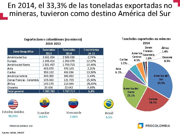 En 2014, el 33, 3% de las toneladas exportadas no mineras, tuvieron como destino
