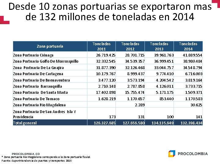 Desde 10 zonas portuarias se exportaron mas de 132 millones de toneladas en 2014