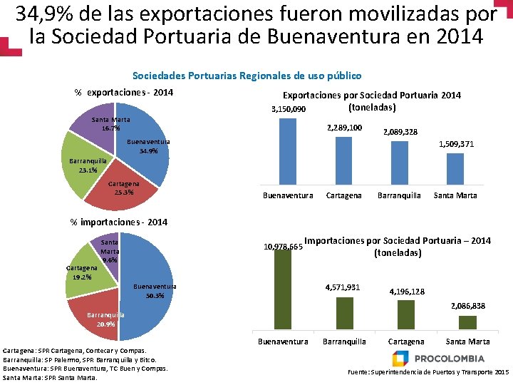 34, 9% de las exportaciones fueron movilizadas por la Sociedad Portuaria de Buenaventura en