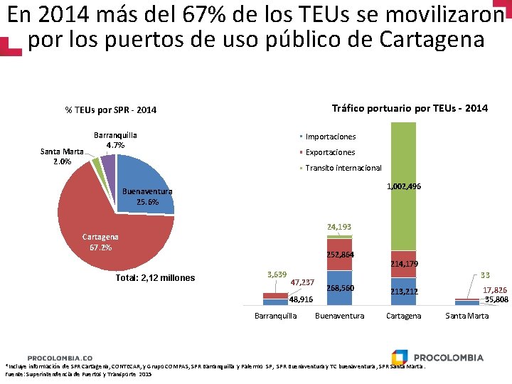 En 2014 más del 67% de los TEUs se movilizaron por los puertos de
