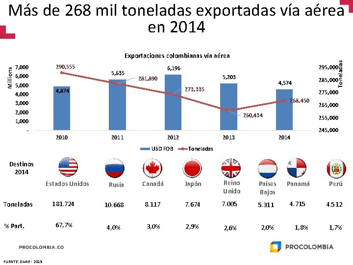 Más de 268 mil toneladas exportadas vía aérea en 2014 7, 000 290, 555